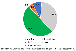 Share of Ukraine in global soil reserves